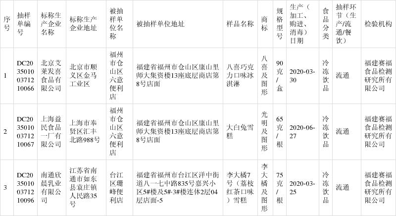 福州市市场监管局抽检大白兔雪糕等3批次冷冻饮品 结果全部合格