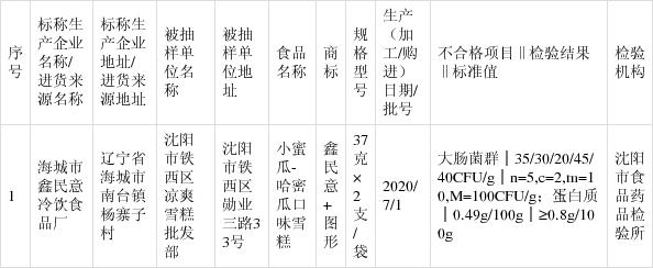 辽宁省市场监督管理部门:1批次冷冻饮品抽检不合格